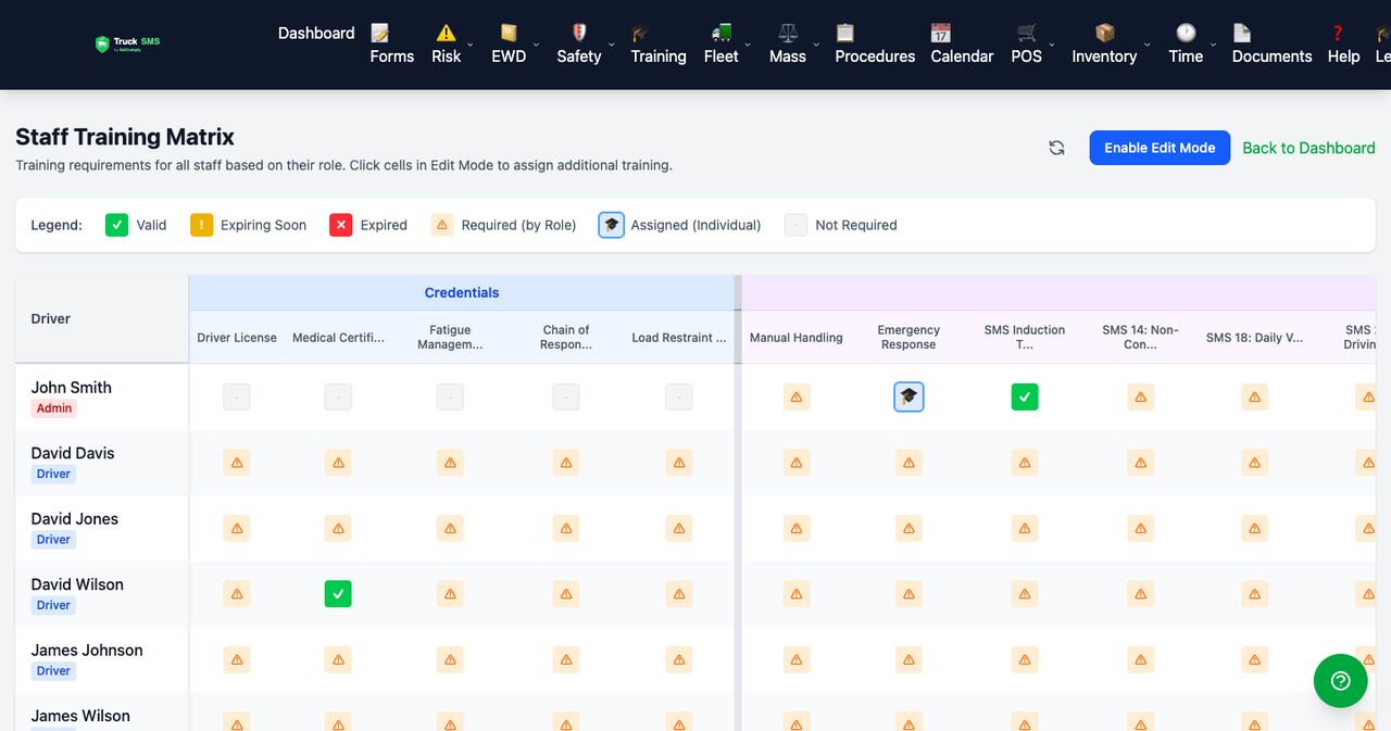 Staff training matrix showing each person's required and completed training